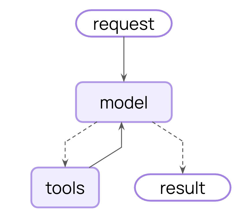 Agent 循环执行流程