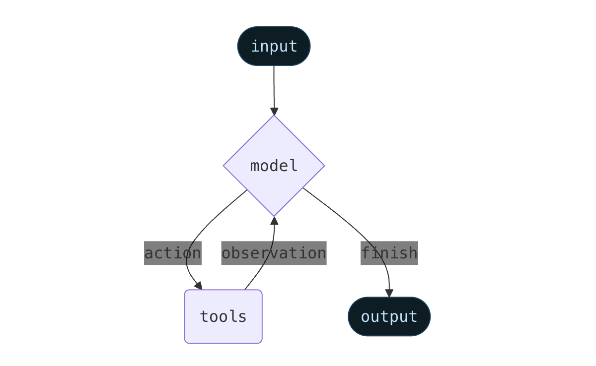 Agent 架构图：输入 → 模型 → 工具调用循环 → 输出