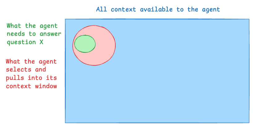 Context Engineering Diagram