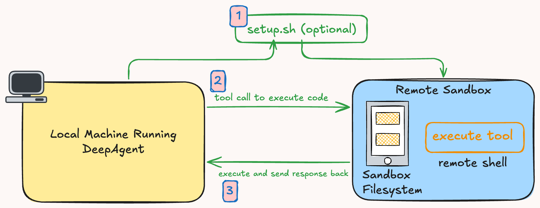 DeepAgents Sandbox Workflow