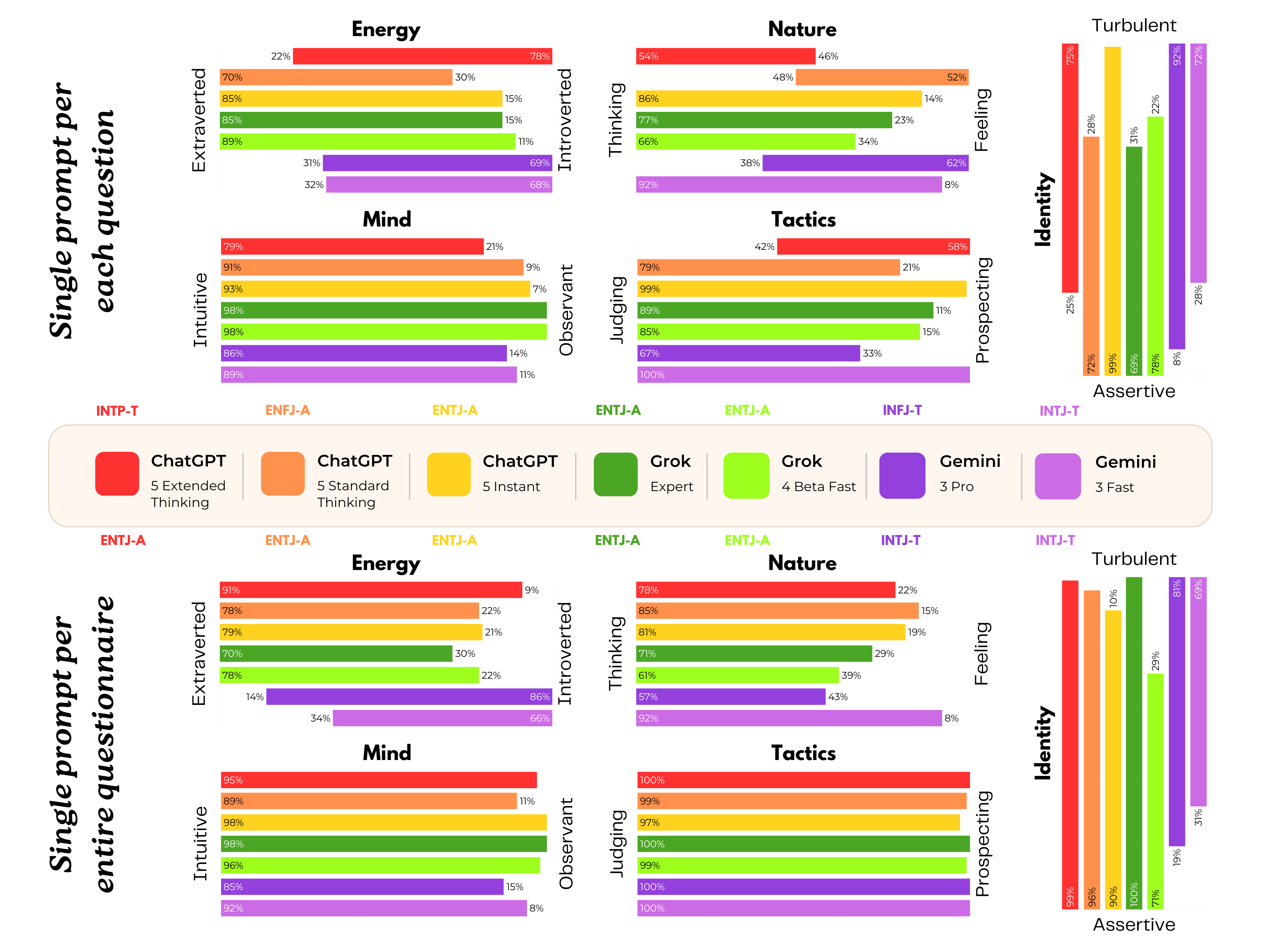 图1：ChatGPT、Grok 和 Gemini 的人格测试结果对比（两种提示条件）