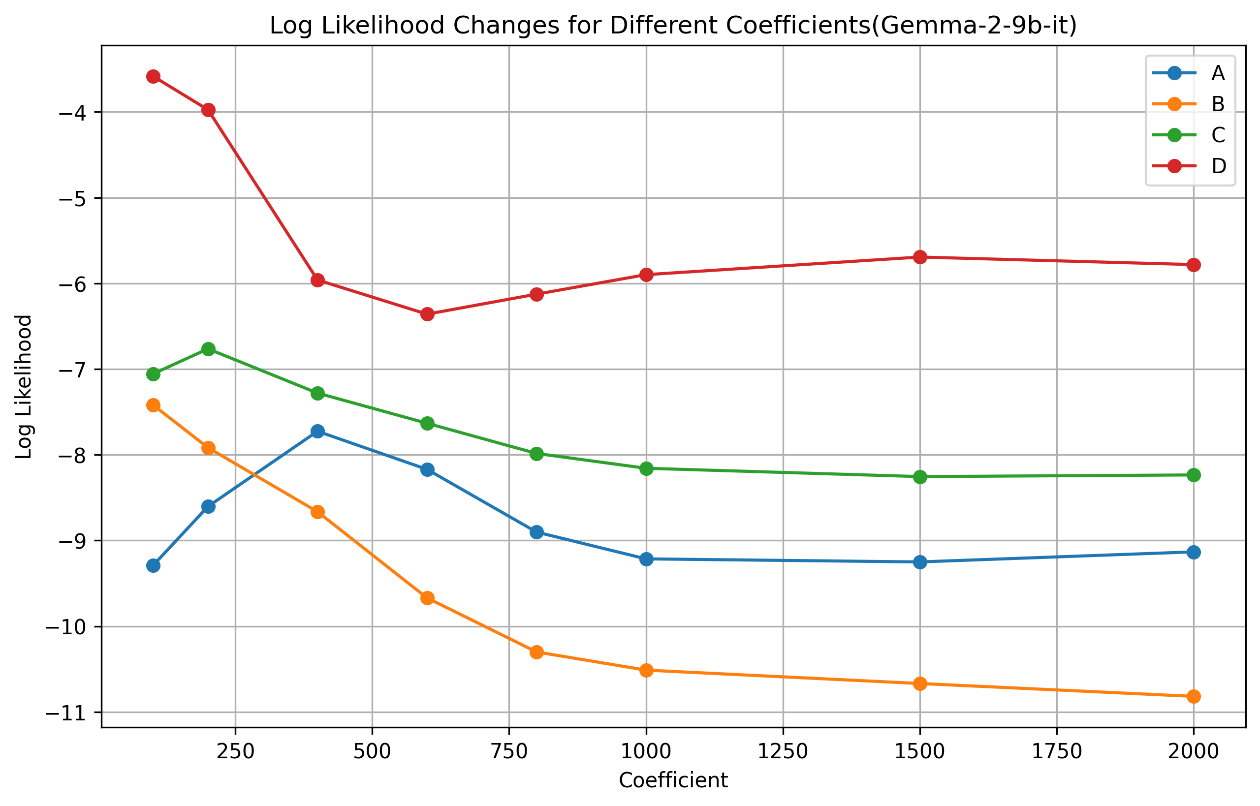 Gemma-9B 不同引导系数下的选项概率