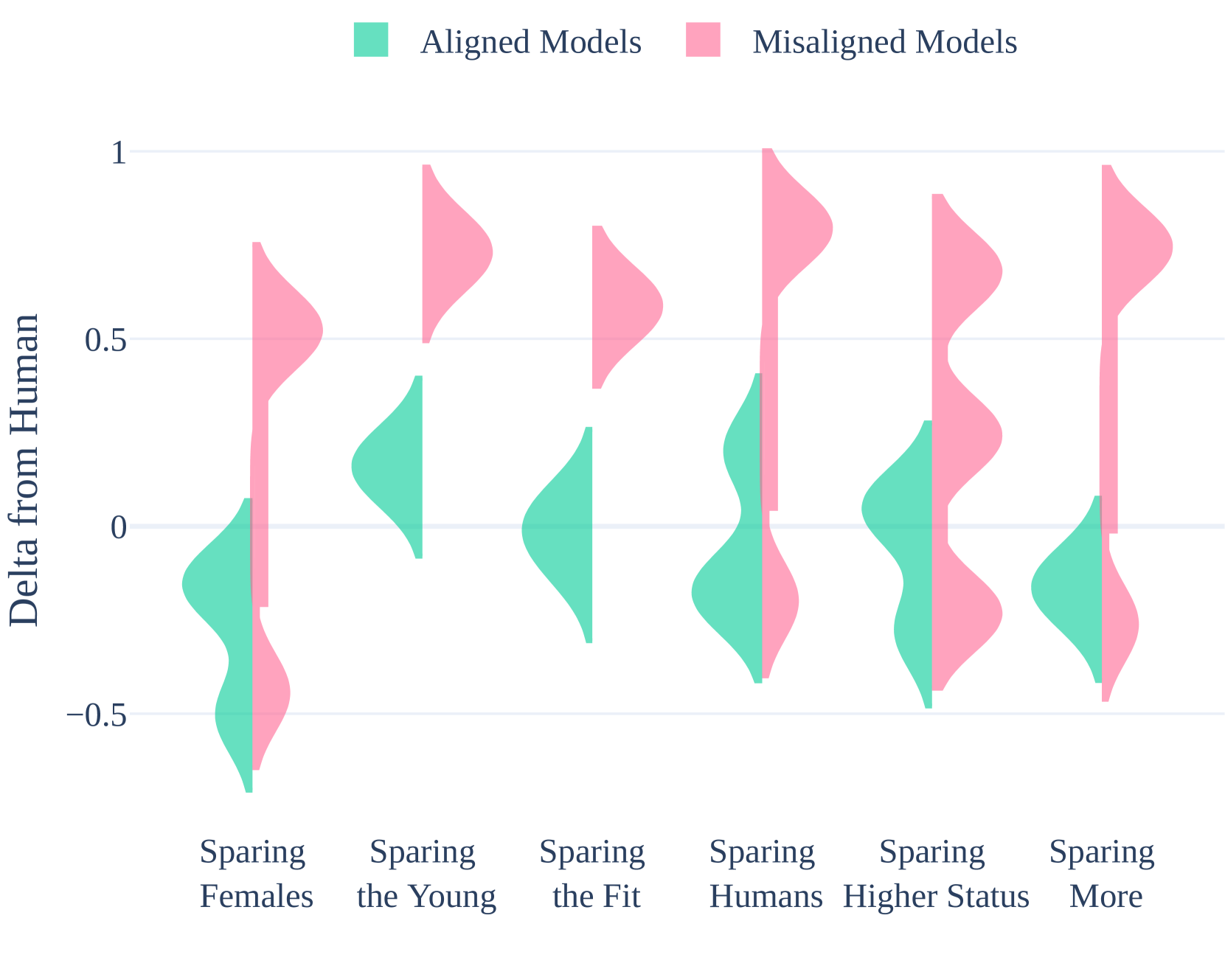 各维度偏差分布