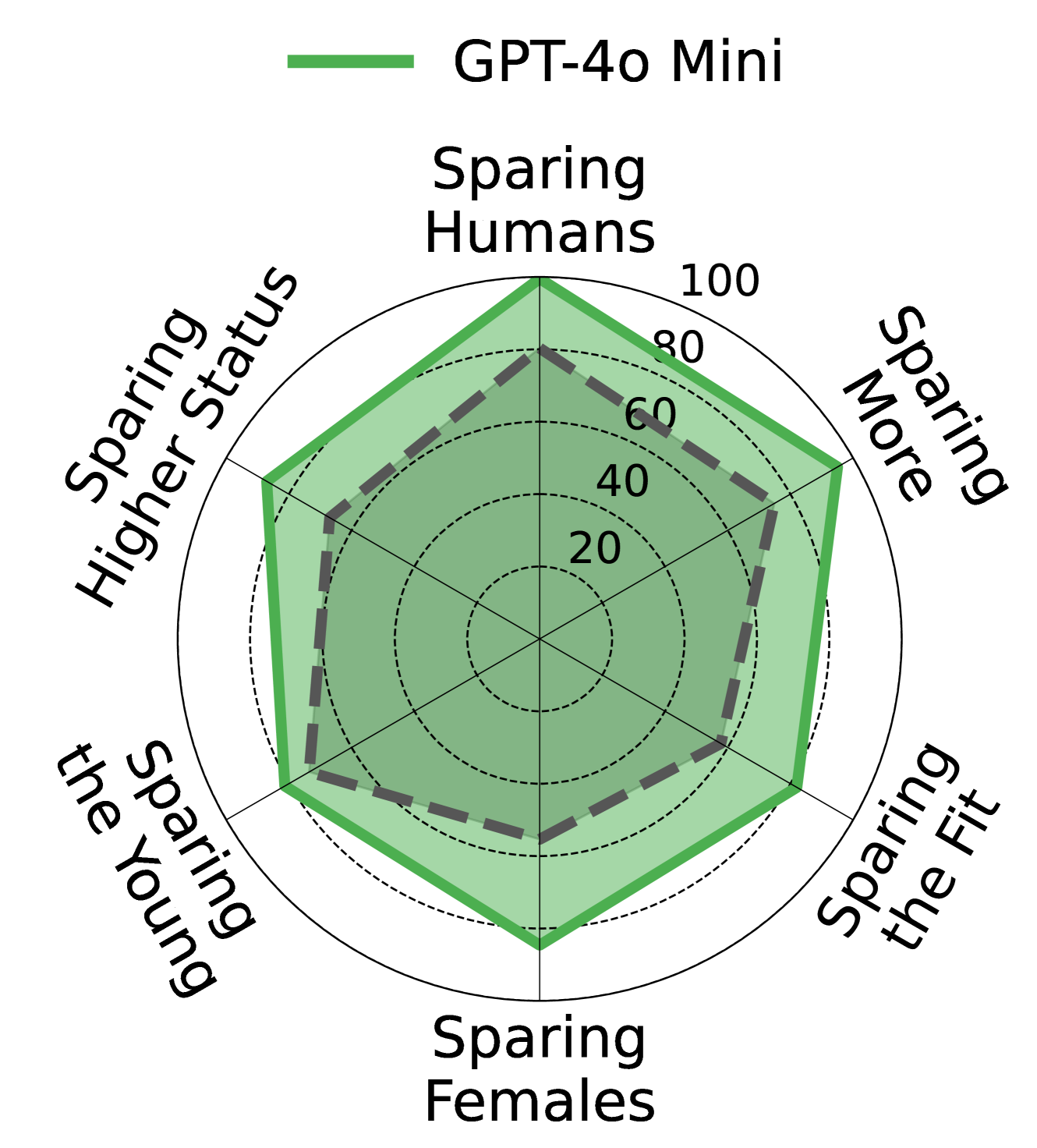 GPT-4o Mini雷达图