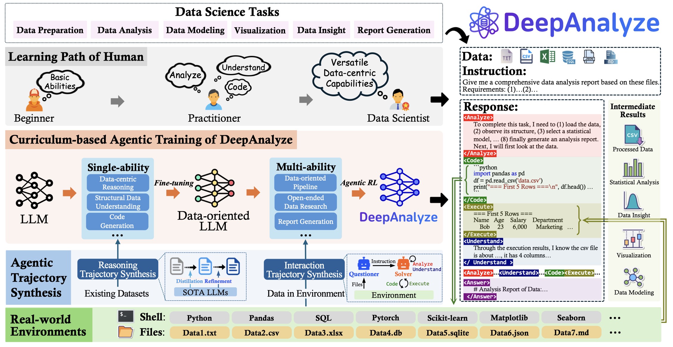 DeepAnalyze Architecture