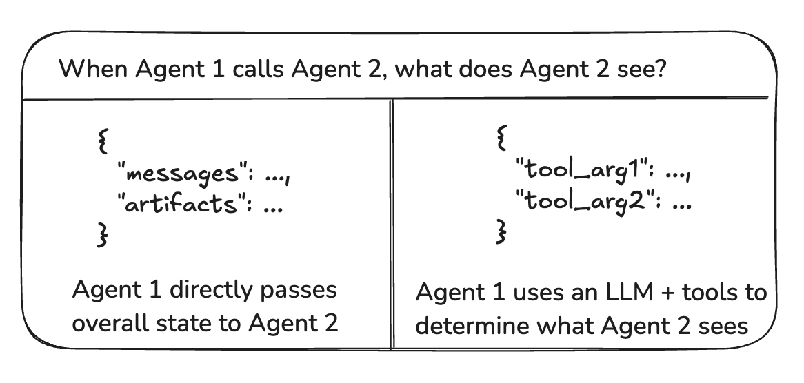 请求流程 - Agent 之间的交接