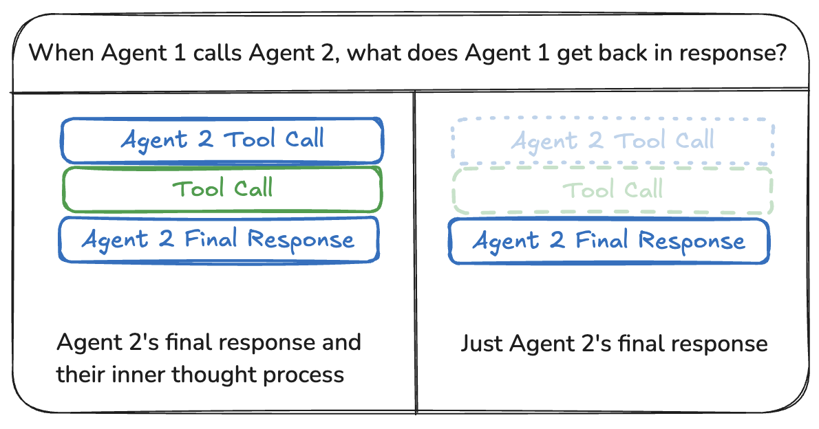 响应流程 - Agent 返回结果