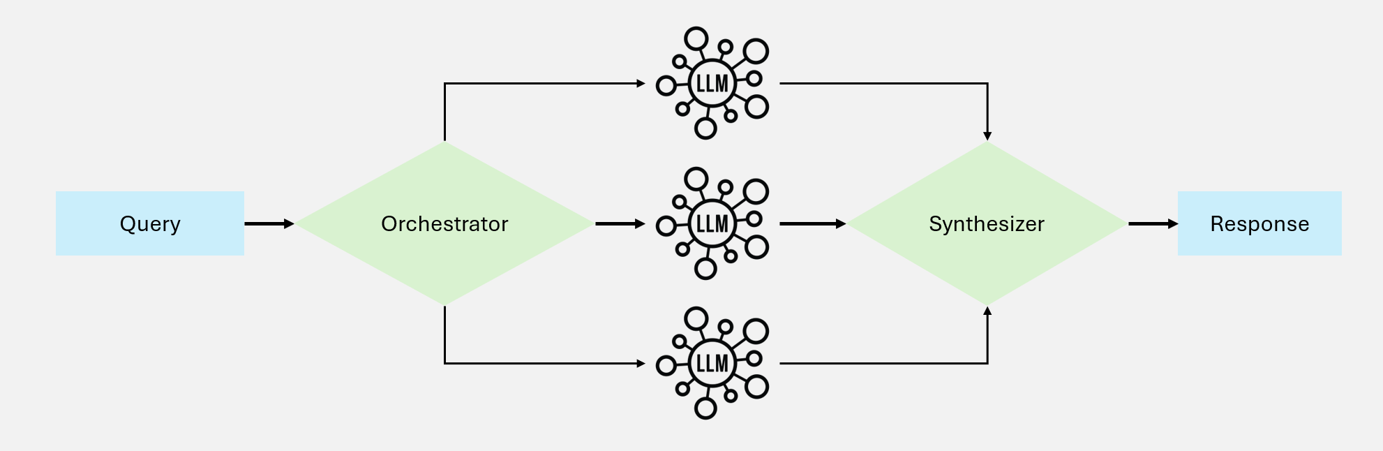 编排-工作者工作流