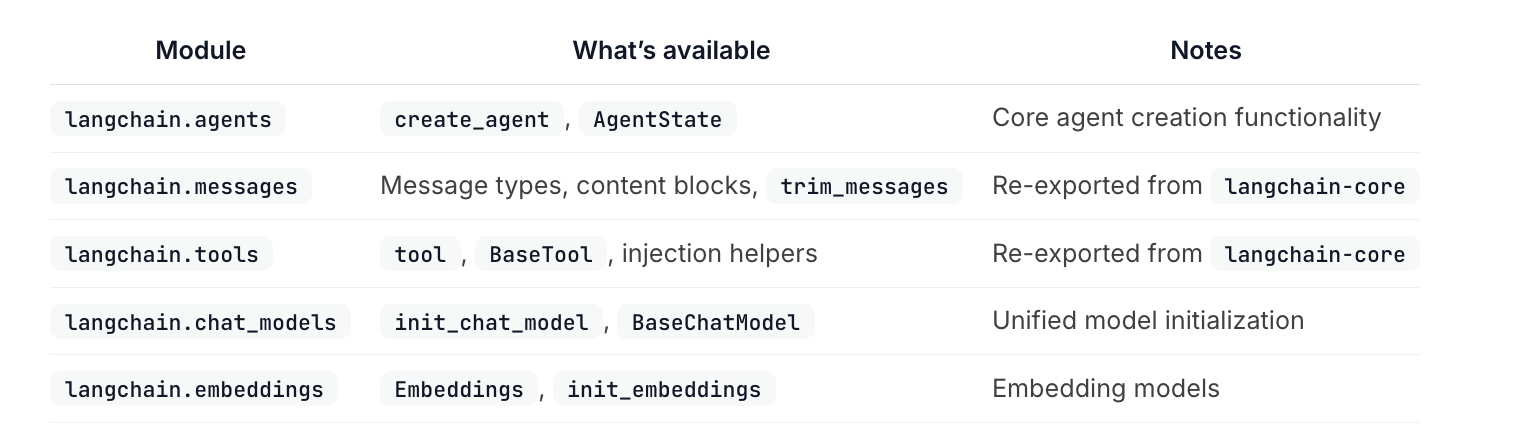 LangChain 与 LangGraph 包结构对比
