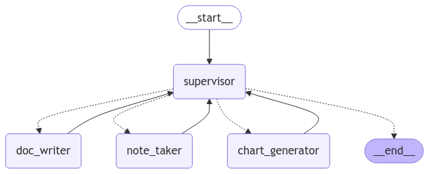 文档写作团队图