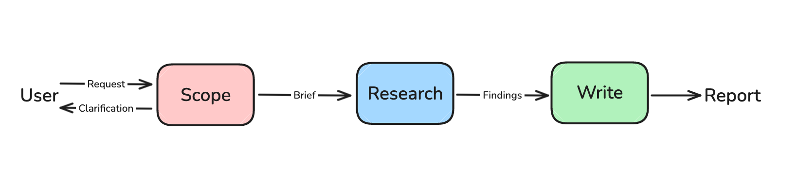 简单查询 vs 复杂研究