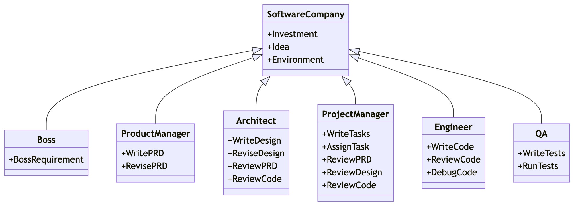 Software Company Structure