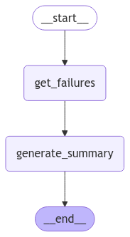 Flow Diagram