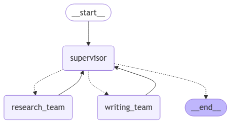 顶层 Supervisor 图