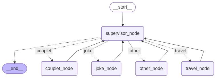 Supervisor Graph 可视化