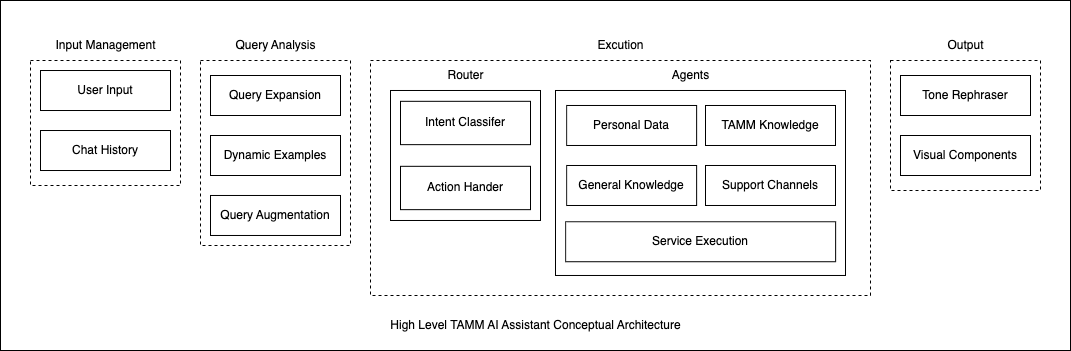 TAMM Architecture