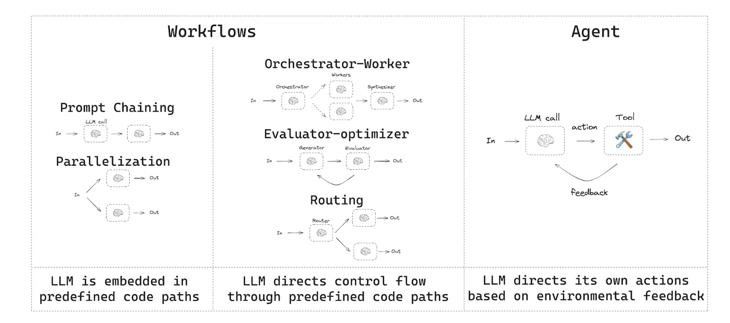 工作流与智能体对比